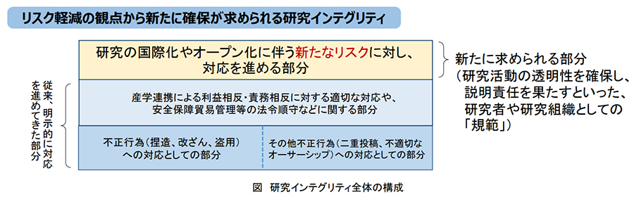 リスク軽減の観点から新たに確保が求められる研究インテグリティ