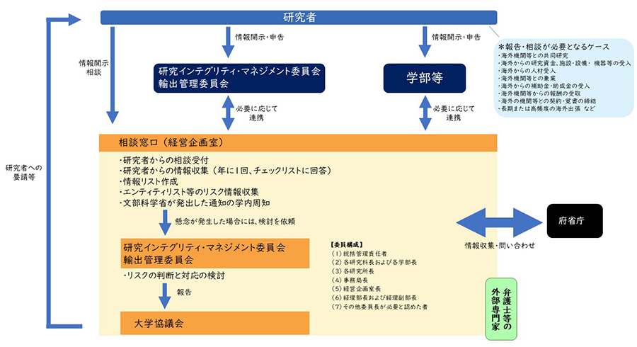 研究インテグリティ確保のためのリスク情報の報告・対応フロー図
