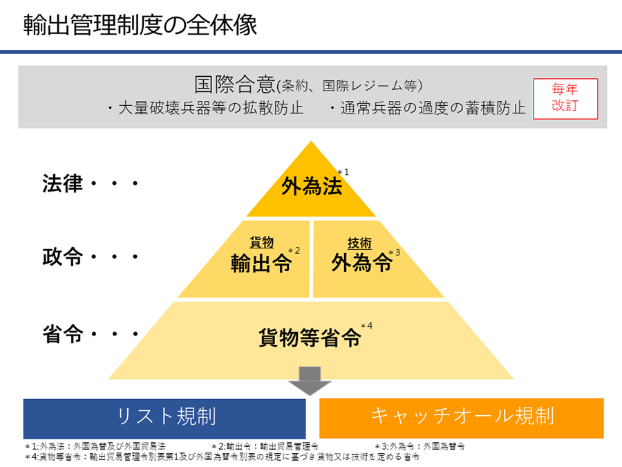 輸出管理制度の全体像