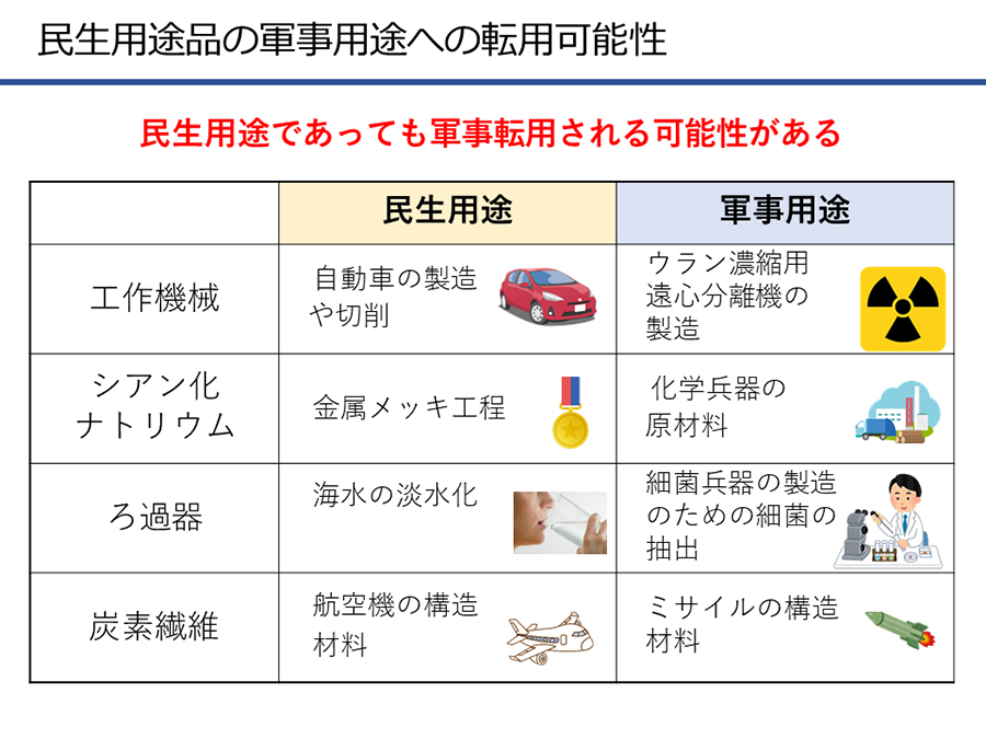 民生用途品の軍事用途への転用可能性