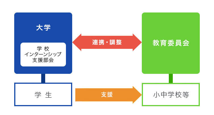 学校インターンシップ支援部会は、スクールサポート事業において包括連携協定を締結した5市町(小山市・下野市・古河市・結城市・野木町)の教育委員会と連携し、学生を各小中学校等へ派遣する調整役を担っています。
