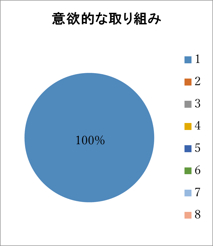 意欲的な取り組み