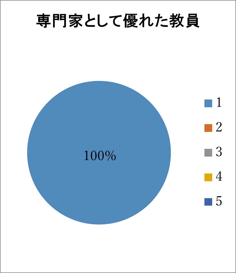 専門家として優れた教員