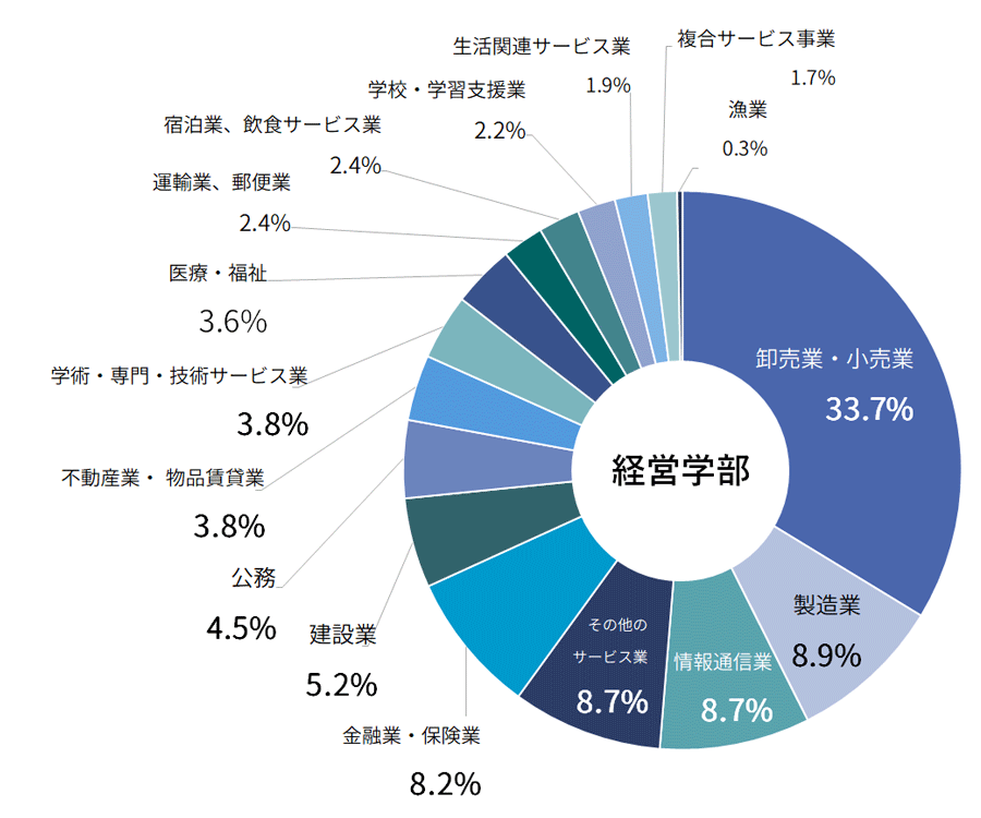 経営学部就職状況 割合