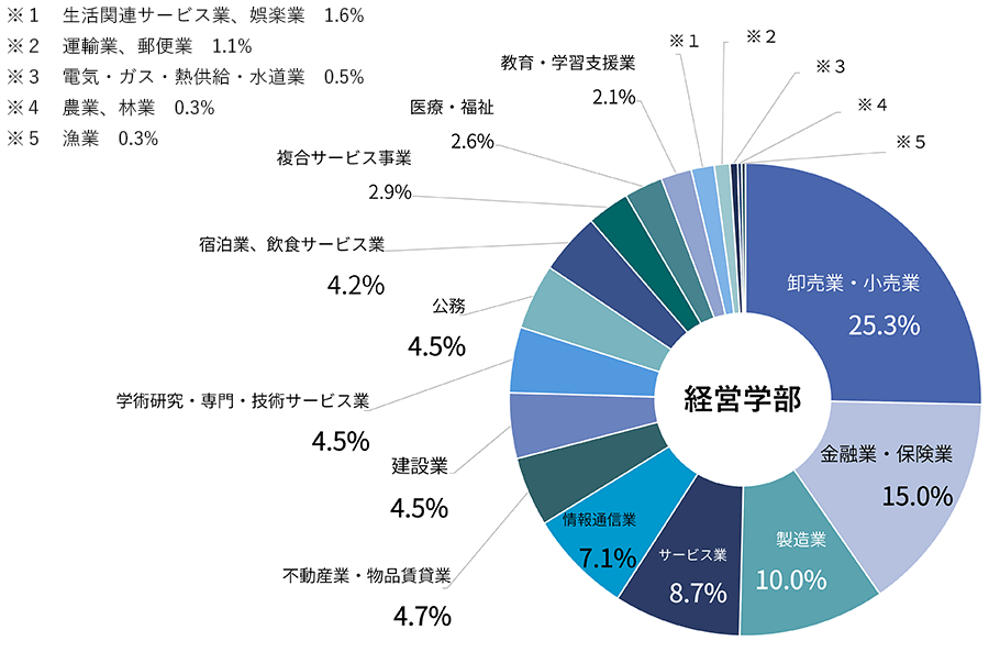 経営学部就職状況