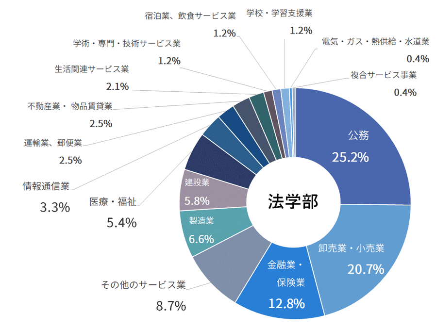 法学部就職状況 割合