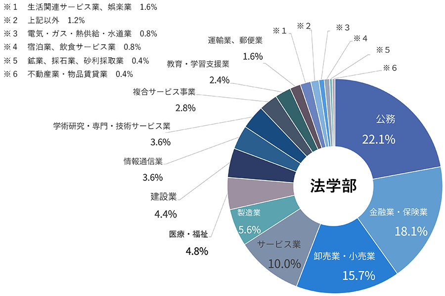 法学部就職状況 割合