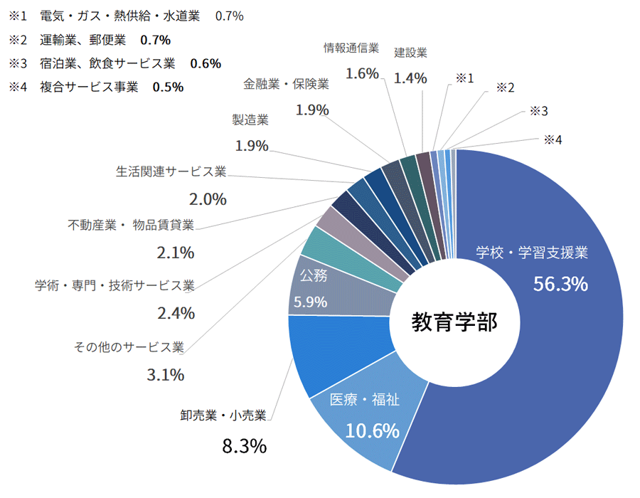 教育学部就職状況 割合