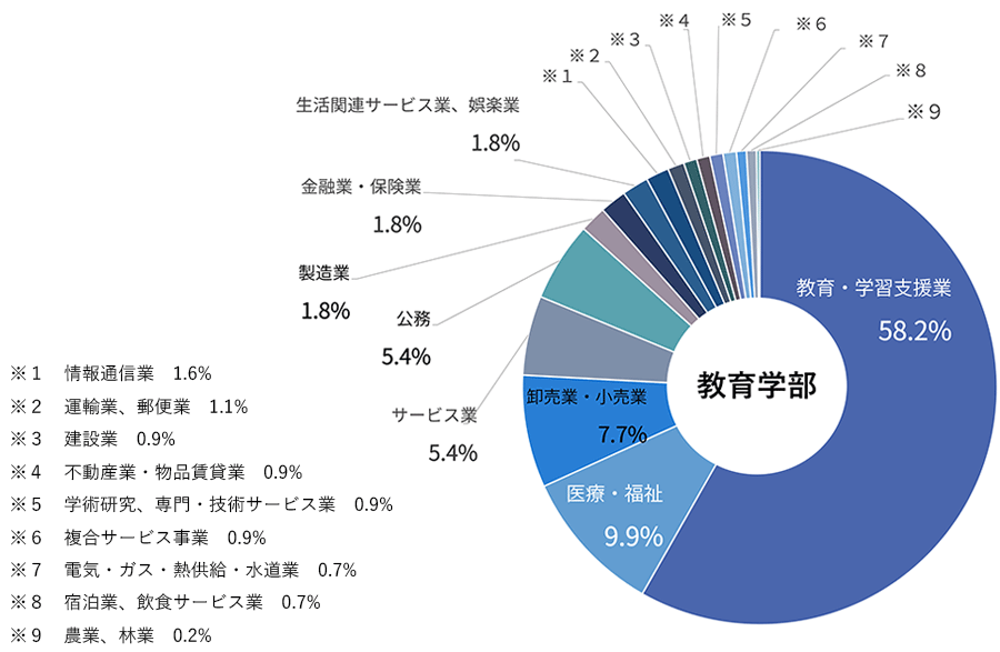教育学部就職状況